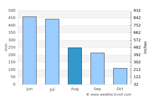 Ōkuchi average rain in August