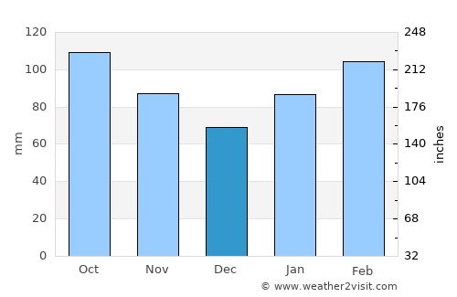 Ōkuchi average rain in December