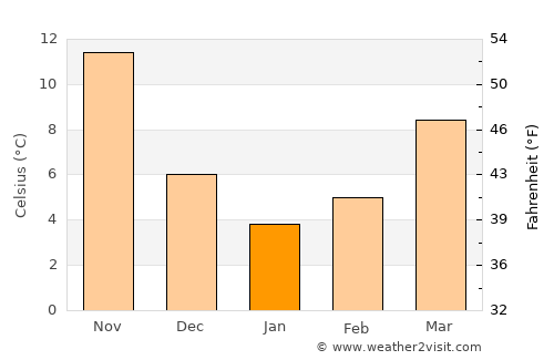 Ōkuchi average temperature in January