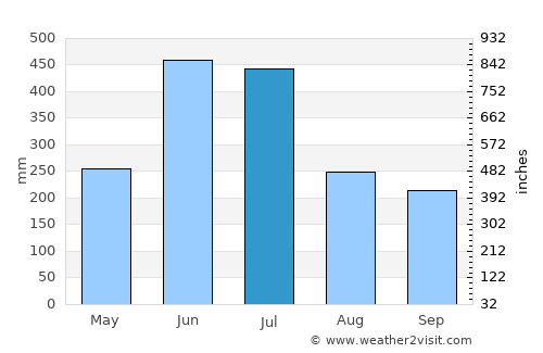 Ōkuchi average rain in July