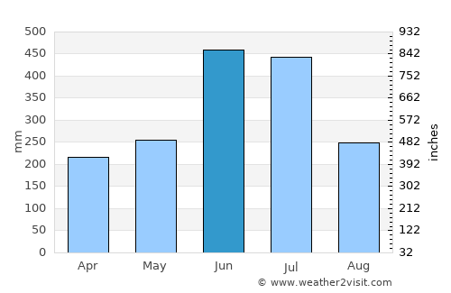 Ōkuchi average rain in June