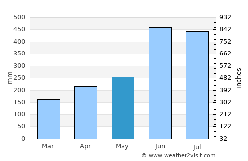 Ōkuchi average rain in May