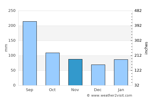 Ōkuchi average rain in November