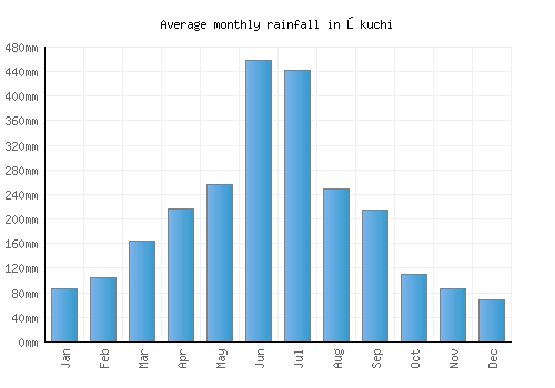 Ōkuchi monthly rainfall chart (mm)