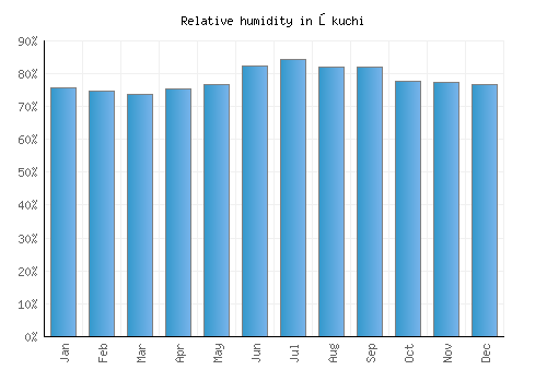 Ōkuchi relative humidity averages
