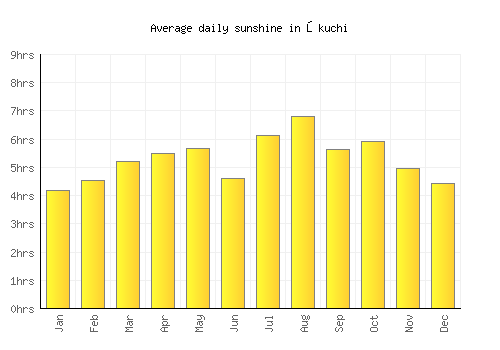 Ōkuchi average daily sunshine chart
