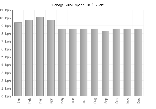 Ōkuchi average winspeed by month (km/h)