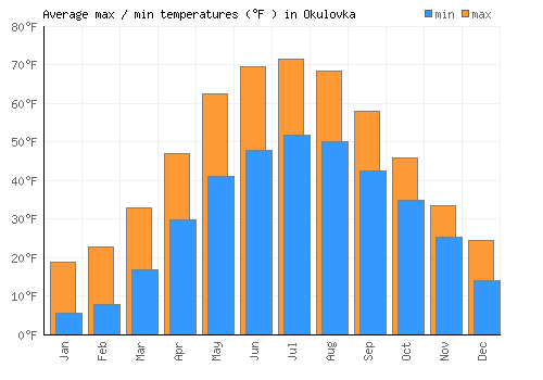 Okulovka average minimum / maximum temperatures (Fahrenheit)