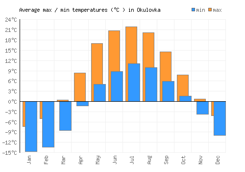 Okulovka average minimum / maximum temperatures (Celsius)