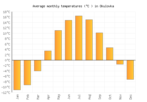 Okulovka average temperature chart (Celsius)