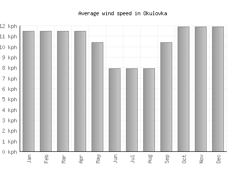 Okulovka average winspeed by month (km/h)