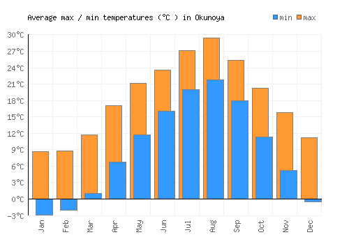 Okunoya average minimum / maximum temperatures (Celsius)