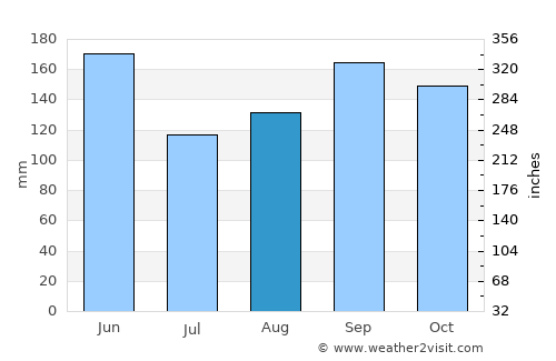 Okunoya average rain in August