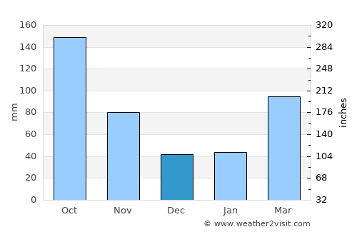 Okunoya average rain in December
