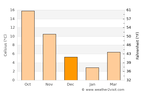 Okunoya average temperature in December