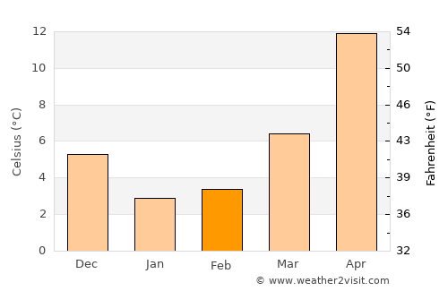Okunoya average temperature in February