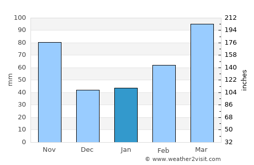 Okunoya average rain in January