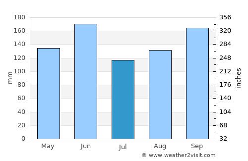 Okunoya average rain in July
