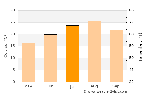Okunoya average temperature in July
