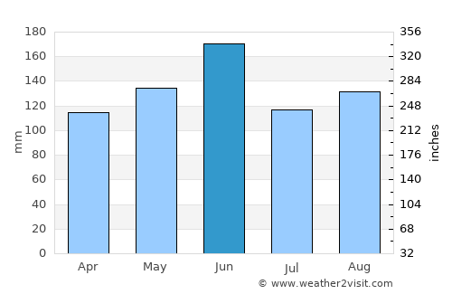 Okunoya average rain in June