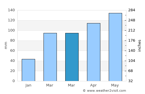 Okunoya average rain in March