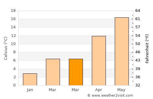 Okunoya average temperature in March