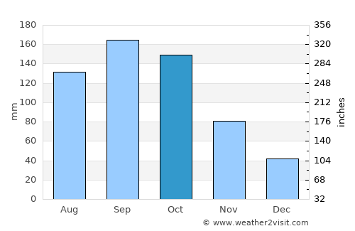 Okunoya average rain in October
