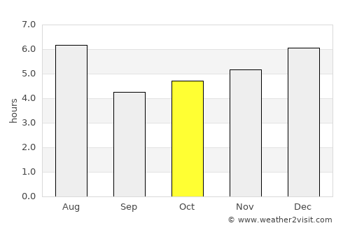 Okunoya average rain in October