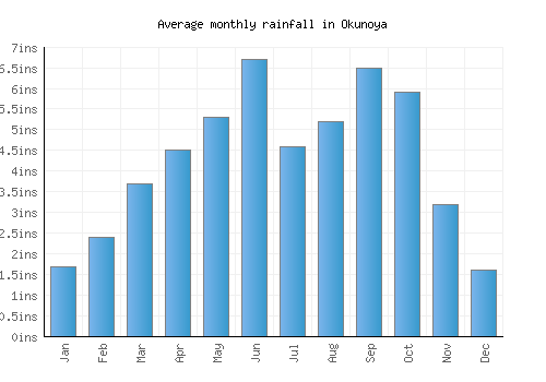 Okunoya monthly rainfall chart (inches)