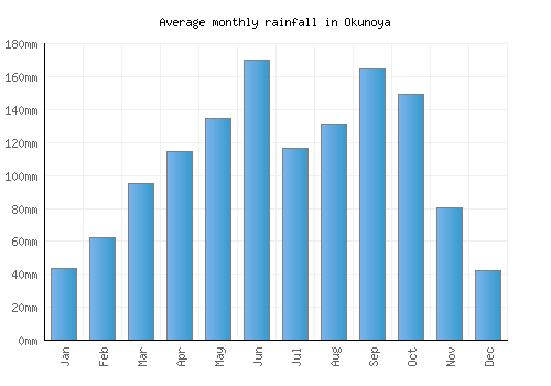 Okunoya monthly rainfall chart (mm)