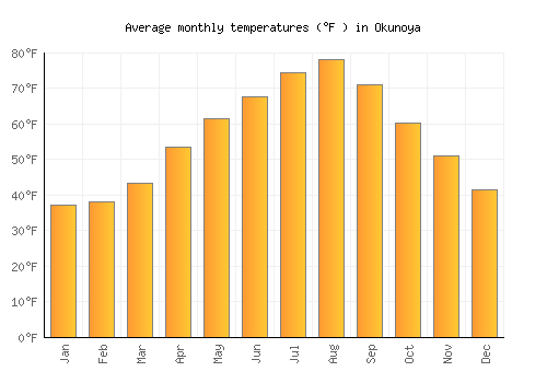 Okunoya average temperature chart (Fahrenheit)