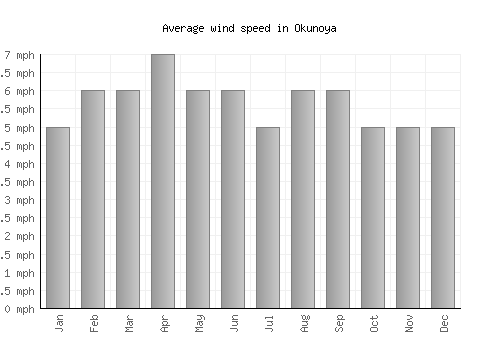 Okunoya average winspeed by month (mph)