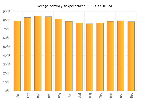 Okuta average temperature chart (Fahrenheit)