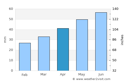 Olaine average rain in April