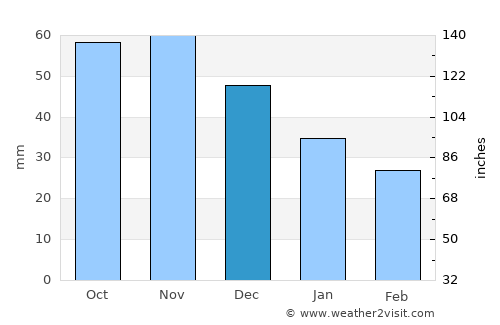 Olaine average rain in December
