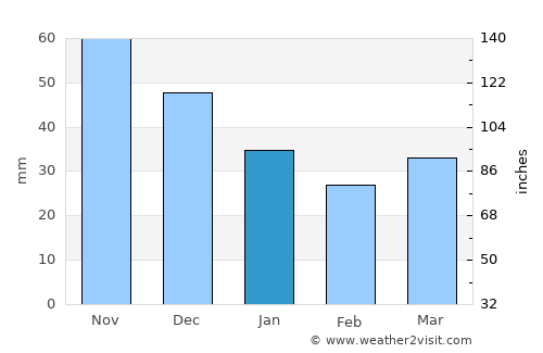 Olaine average rain in January