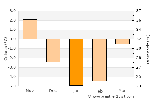 Olaine average temperature in January
