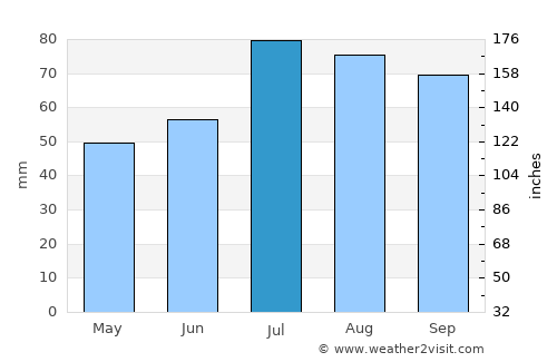 Olaine average rain in July