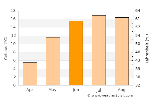 Olaine average temperature in June
