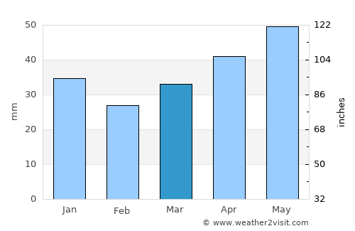 Olaine average rain in March