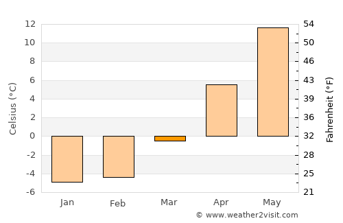 Olaine average temperature in March