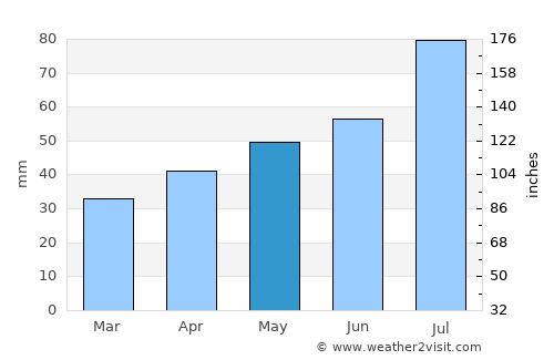 Olaine average rain in May