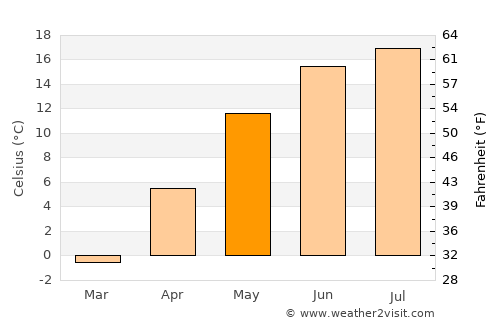 Olaine average temperature in May