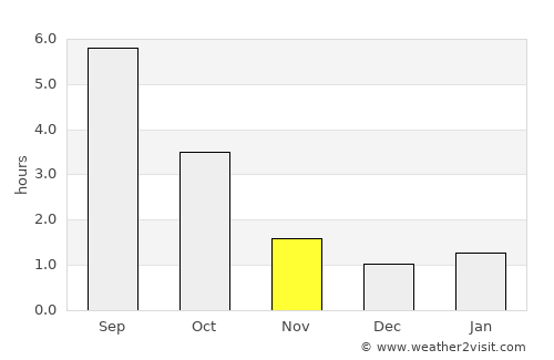 Olaine average rain in November