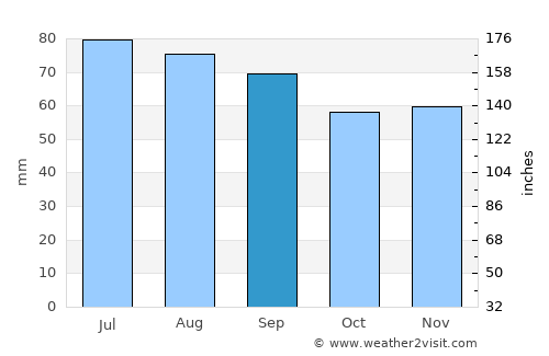 Olaine average rain in September