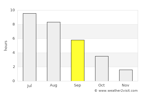 Olaine average rain in September