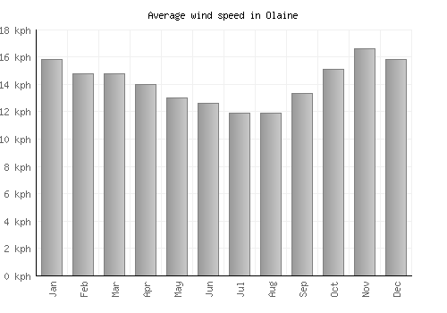 Olaine average winspeed by month (km/h)
