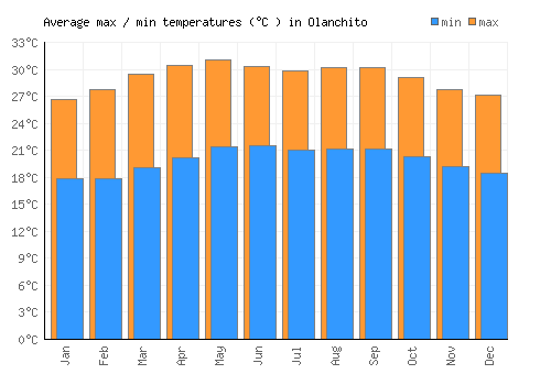 Olanchito average minimum / maximum temperatures (Celsius)