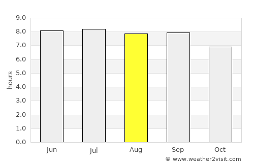 Olanchito average rain in August