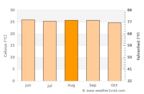 Olanchito average temperature in August